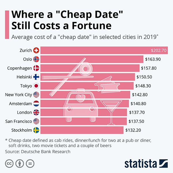 Statics of the cost of cheap dates